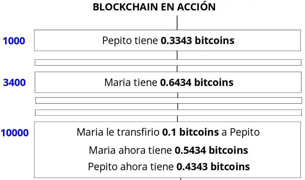 Fig.16 Blockchain en acción en una red de Bitcoin