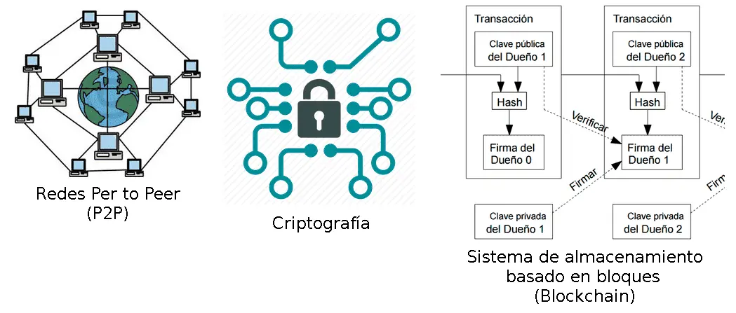 Fig.13 Tecnologías que soportan Bitcoin