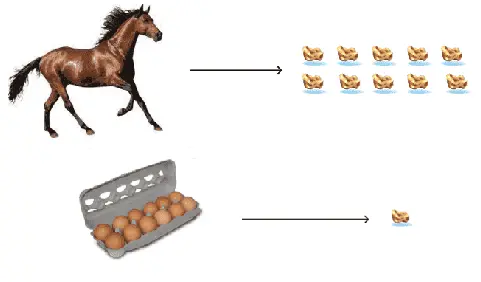 Fig.3 Caso de estudio de intercambio básico con  oro