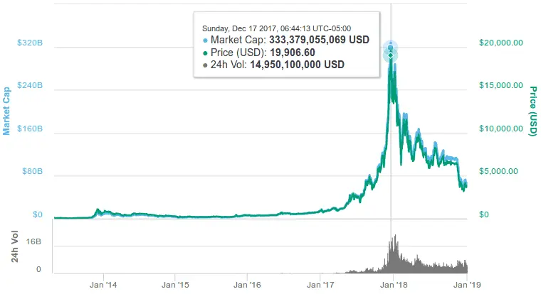 Fig.11 Precio del Bitcoin desde enero de 2009 hasta la actualidad (2019)