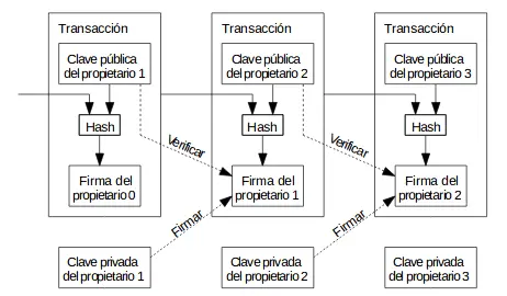 Fig.14 Transacciones cómo cadena de firmas digitales